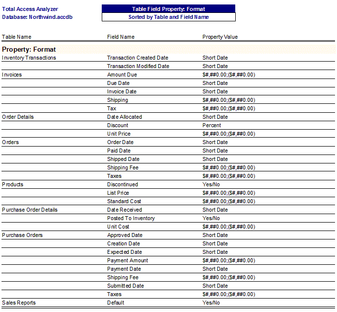 Microsoft Access documentation Table Field Format Property report